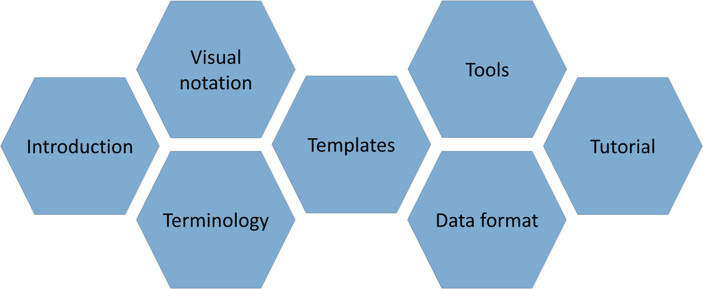 Illustration of the seven modules of CJML as hexagons